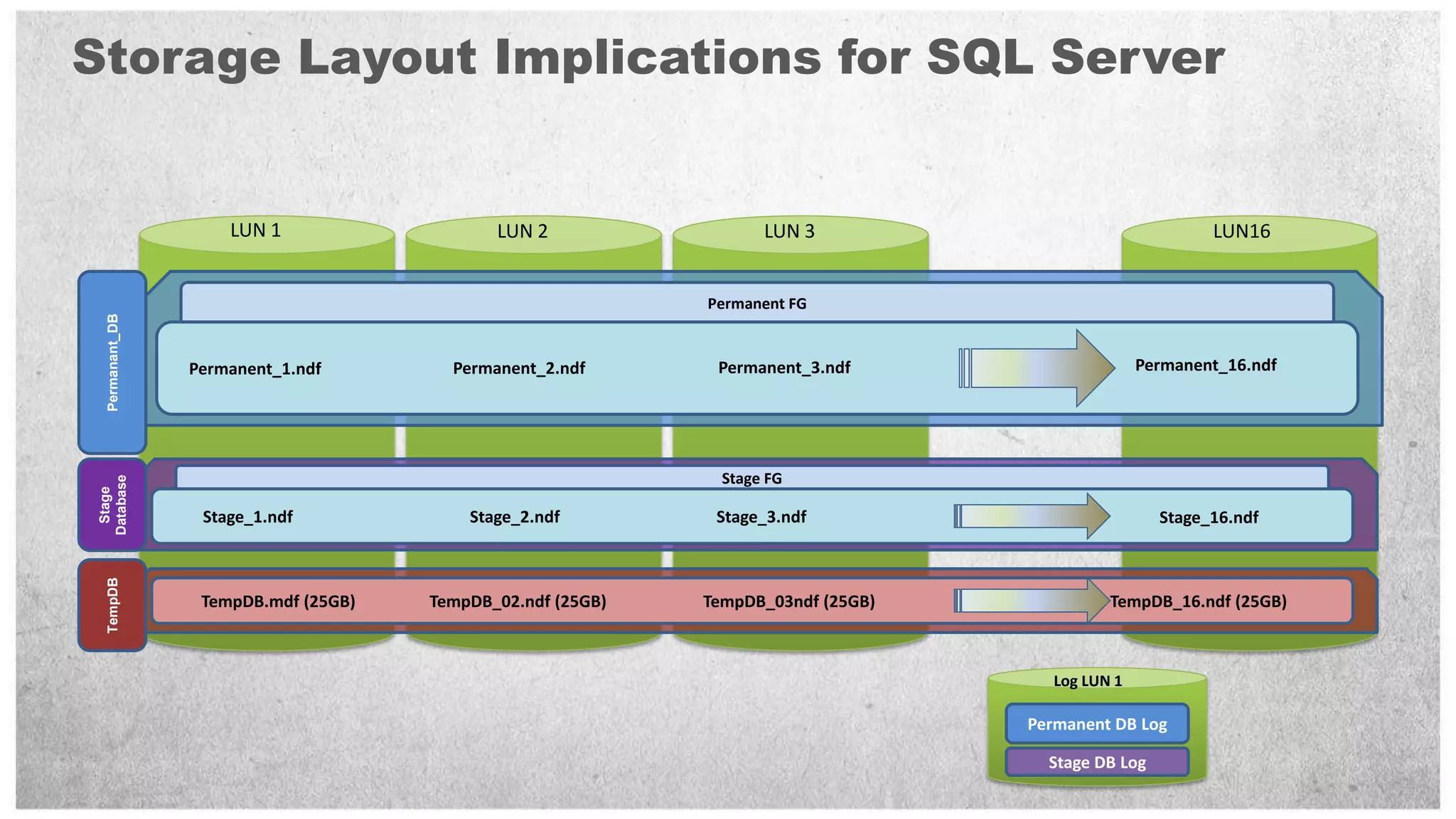 Storage Layout Implications for SQL Server


                      LUN 1                   LUN 2                  LUN 3                                 LUN16


                                                              Permanent FG
   Permanant_DB




                  Permanent_1.ndf        Permanent_2.ndf       Permanent_3.ndf                     Permanent_16.ndf




                                                                Stage FG
 Database
  Stage




                   Stage_1.ndf             Stage_2.ndf         Stage_3.ndf                           Stage_16.ndf
                  Local Drive 1
   TempDB




                   TempDB.mdf (25GB)   TempDB_02.ndf (25GB)   TempDB_03ndf (25GB)             TempDB_16.ndf (25GB)



                                                                                       Log LUN 1

                                                                                    Permanent DB Log

                                                                                      Stage DB Log
 