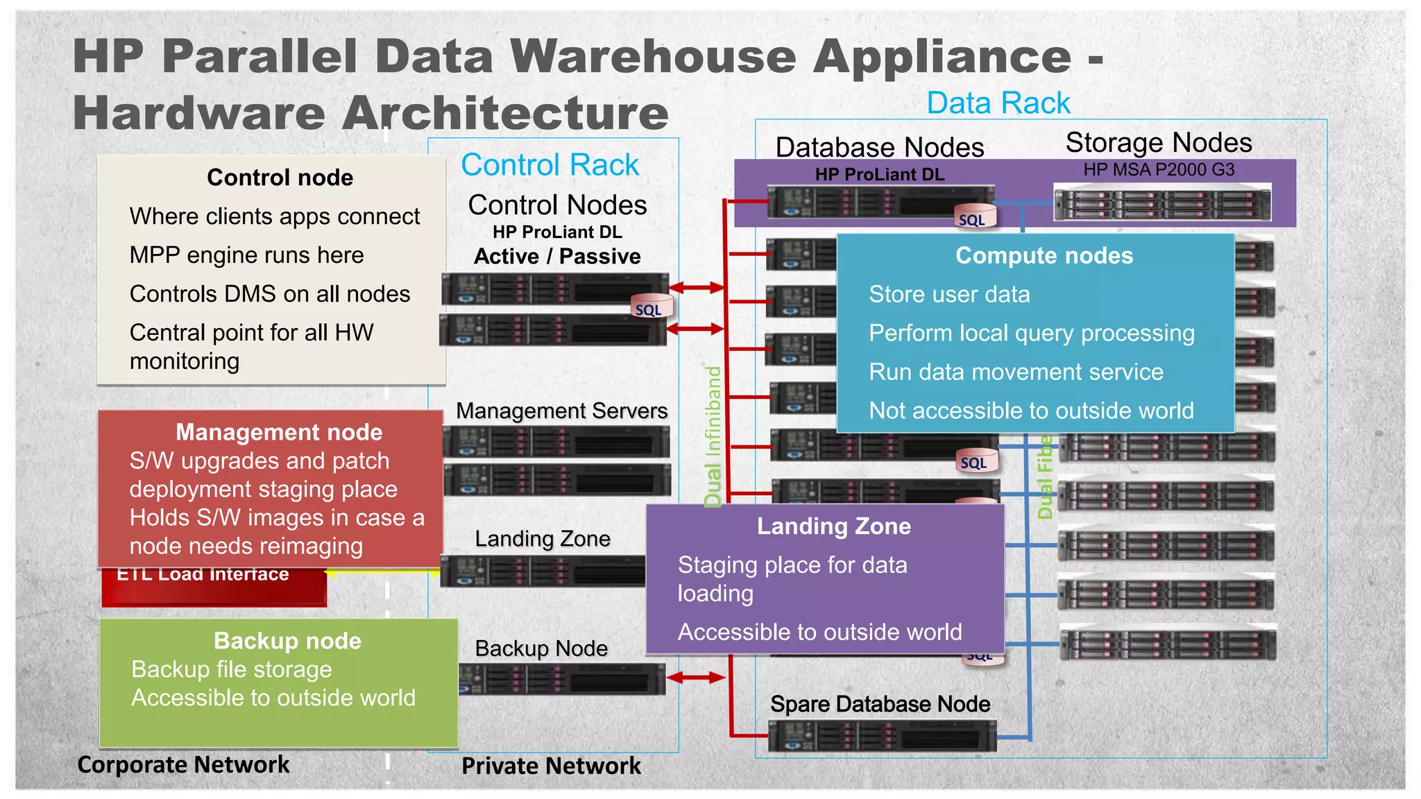HP Parallel Data Warehouse Appliance -
Hardware Architecture          Data Rack
                                        Storage Nodes                            Database Nodes
            Control node          Control Rack                                      HP ProLiant DL                              HP MSA P2000 G3

    Where clients apps connect     Control Nodes                                                     SQL
                                     HP ProLiant DL
    MPP engine runs here           Active / Passive                                                  Compute nodes
                                                                                                     SQL
    Controls DMS on all nodes                                                            Store user data
     Client Drivers                                   SQL                                            SQL
    Central point for all HW                                                             Perform local query processing




                                                                                                           Dual Fiber Channel
    monitoring                                                                           Run dataSQL
                                                                                                  movement service




                                                              Dual Infiniband
                                  Management Servers                                     Not accessible to outside world
                                                                                                 SQL
        Management node
     Data Center
    S/W upgrades  and patch                                                                          SQL
     Monitoring
    deployment staging place
    Holds S/W images in case a                                                  Landing Zone
                                                                                                     SQL

    node needs reimaging           Landing Zone
                                                                                                     SQL
   ETL Load Interface                                       Staging place for data
                                                            loading                                  SQL

            Backup node                                     Accessible to outside world
                                   Backup Node                                                       SQL
    Backup file storage
    Corporate Backup
    Accessible to outside world
        Solution                                                                 Spare Database Node

Corporate Network                 Private Network
 