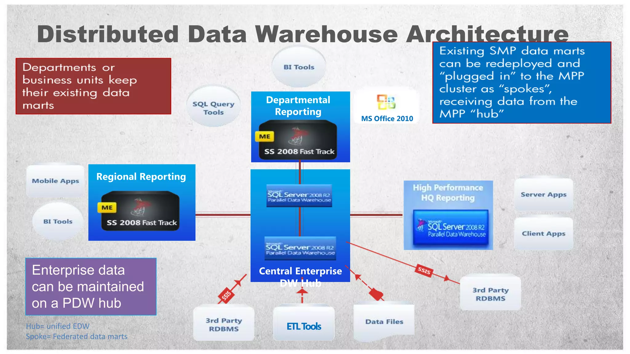 Distributed Data Warehouse Architecture

                                        Departmental
                                         Reporting
                                                            MS Office 2010




                  Regional Reporting




 Enterprise data                       Central Enterprise
 can be maintained                         DW Hub

 on a PDW hub
Hub= unified EDW                            ETL Tools
Spoke= Federated data marts
 