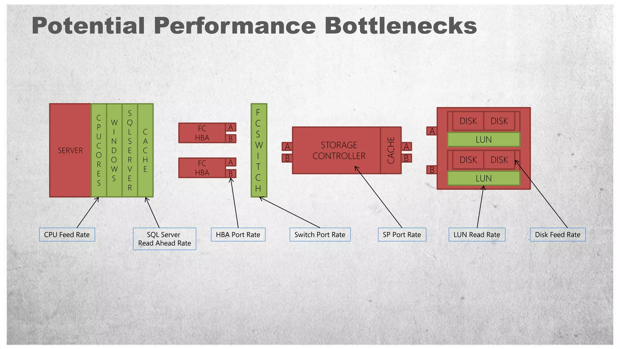 Potential Performance Bottlenecks


                        S                                      F
                C                                                                                              DISK     DISK
                P
                    W   Q
                                                       A       C
                    I   L    C                 FC                                                         A
                U                             HBA              S
                    N   S    A                         B                                                            LUN




                                                                                           CACHE
                C                                              W    A         STORAGE              A
   SERVER           D   E    C
                O
                    O   R    H                                 I    B        CONTROLLER            B           DISK     DISK
                R                              FC      A
                    W   V    E                                 T                                          B
                E                             HBA      B
                    S   E                                      C                                                    LUN
                S
                        R                                      H




CPU Feed Rate                 SQL Server            HBA Port Rate       Switch Port Rate   SP Port Rate       LUN Read Rate    Disk Feed Rate
                            Read Ahead Rate
 
