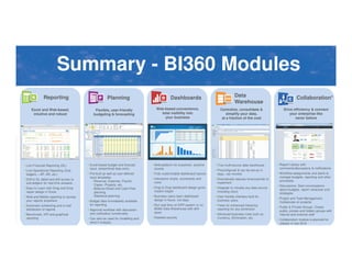 Summary - BI360 Modules
Reporting
Live Financial Reporting (GL)
Live Operational Reporting (Sub-
ledgers – AP, AR, etc.)
Drill to GL detail and drill across to
sub-ledgers for real-time answers
Easy to Learn with Drag and Drop
report design in Excel
Web and Mobile reporting to access
your reports anywhere
Automatic scheduling and e-mail
distribution of reports
Benchmark, KPI and graphical
reporting
Excel and Web-based,
intuitive and robust
Planning
Excel-based budget and forecast
input, streamlined data entry
Pre-built as well as user-defined
input templates
oRevenue, Expense, Payroll,
Capex, Projects, etc.
oBalance Sheet and Cash Flow
planning
oStatistical planning
Budget data immediately available
for reporting
Approval workflow with discussion
and notification functionality
Can also be used for modelling and
what-if analysis
Flexible, user-friendly
budgeting & forecasting
Dashboards
Web platform for anywhere, anytime
access
Fully customizable dashboard layouts
Interactive charts, scorecards and
more
Drag & Drop dashboard design gives
instant insight
Business users learn dashboard
design in hours, not days
Run real-time on ERP system or on
BI360 Data Warehouse with drill-
down
Detailed security
Data
Warehouse
True multi-source data warehouse
Preconfigured & can be set-up in
days...not months
Dramatically reduces time/cost/risk to
implement
Integrate to virtually any data source
including cloud
User friendly interface built for
business users
Trees for enhanced hierarchy
reporting for any dimension
Advanced business rules such as
Currency, Elimination, etc.
Web-based convenience,
total visibility into
your business
Collaboration*
Report Library with
comments/discussions & notifications
Workflow assignments and alerts to
manage budgets, reporting and other
processes
Discussions: Start conversations
about budgets, report variances and
strategies
Project and Task Management:
Collaborate on projects
Public & Private Groups: Create
public, private and hidden groups with
internal and external staff
Collaboration module is planned for
release in late 2014
Drive efficiency & connect
your enterprise like
never before
Centralize, consolidate &
simplify your data,
at a fraction of the cost
 