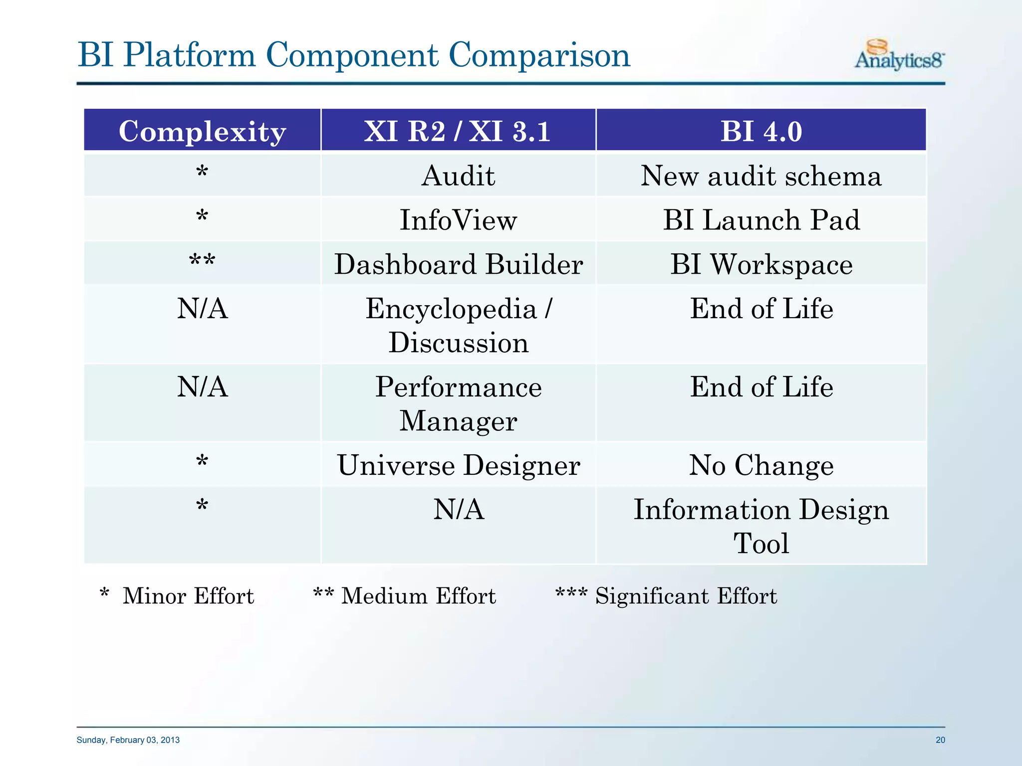 BI Platform Component Comparison

         Complexity                  XI R2 / XI 3.1                   BI 4.0
                            *             Audit               New audit schema
                            *           InfoView                BI Launch Pad
                            **    Dashboard Builder              BI Workspace
                        N/A          Encyclopedia /                End of Life
                                      Discussion
                        N/A           Performance                  End of Life
                                       Manager
                            *      Universe Designer               No Change
                            *              N/A               Information Design
                                                                    Tool
     * Minor Effort              ** Medium Effort     *** Significant Effort




Sunday, February 03, 2013                                                         20
 