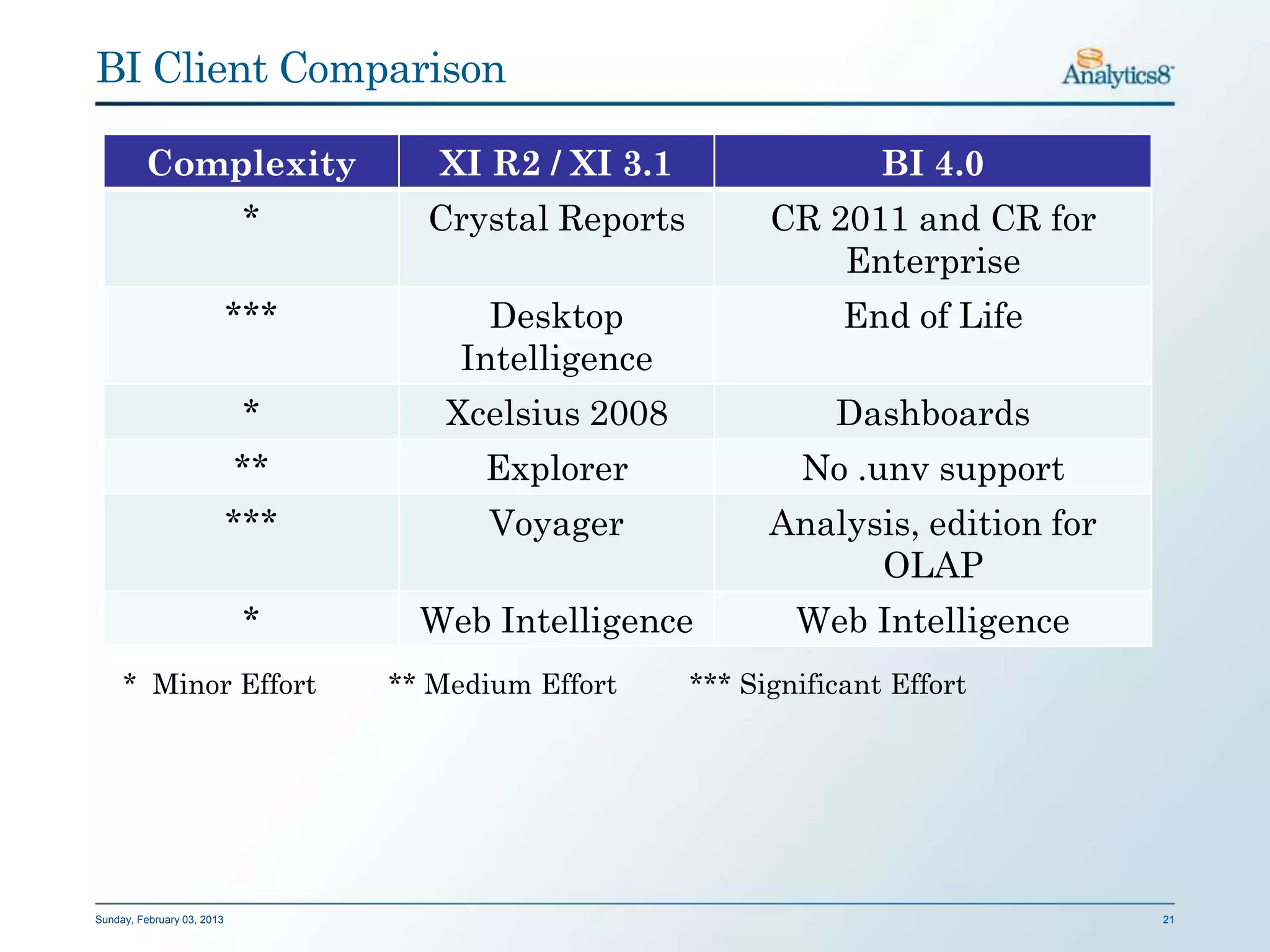 BI Client Comparison

         Complexity                  XI R2 / XI 3.1                  BI 4.0
                             *      Crystal Reports         CR 2011 and CR for
                                                                Enterprise
                            ***          Desktop                  End of Life
                                       Intelligence
                             *        Xcelsius 2008              Dashboards
                            **          Explorer              No .unv support
                            ***          Voyager            Analysis, edition for
                                                                  OLAP
                             *      Web Intelligence          Web Intelligence
     * Minor Effort               ** Medium Effort    *** Significant Effort




Sunday, February 03, 2013                                                           21
 