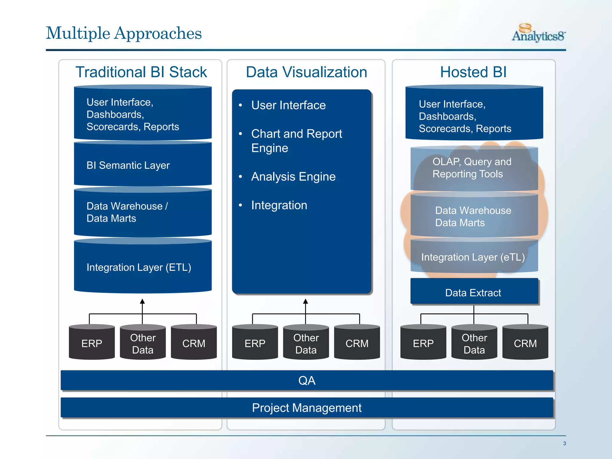 Multiple Approaches

   Traditional BI Stack          Data Visualization              Hosted BI
    User Interface,             • User Interface           User Interface,
    Dashboards,                                            Dashboards,
    Scorecards, Reports                                    Scorecards, Reports
                                • Chart and Report
                                  Engine
    BI Semantic Layer                                         OLAP, Query and
                                • Analysis Engine             Reporting Tools


    Data Warehouse /            • Integration                    Data Warehouse
    Data Marts                                                   Data Marts


                                                            Integration Layer (eTL)
    Integration Layer (ETL)

                                                                  Data Extract



             Other                        Other                      Other
    ERP                   CRM    ERP                 CRM   ERP                    CRM
             Data                         Data                       Data


                                           QA

                                  Project Management

                                                                                        3
 
