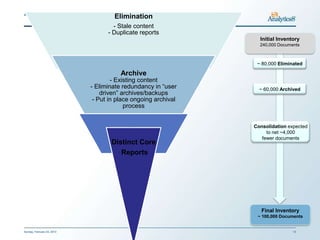 “House Cleaning” Existing Environment
                  Elimination
                                    - Stale content
                                  - Duplicate reports
                                                                 Initial Inventory
                                                                 240,000 Documents



                                                                ~ 80,000 Eliminated

                                       Archive
                                    - Existing content
                            - Eliminate redundancy in “user      ~ 60,000 Archived
                                driven” archives/backups
                             - Put in place ongoing archival
                                         process


                                                               Consolidation expected
                                 Consolidate and                    to net ~4,000
                                     Refine                       fewer documents
                                  Distinct Core
                                     Reports




                                                                  Final Inventory
                                                                ~ 100,000 Documents


Sunday, February 03, 2013                                                      13
 