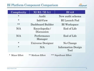 BI Platform Component Comparison

         Complexity                  XI R2 / XI 3.1                   BI 4.0
                            *             Audit               New audit schema
                            *           InfoView                BI Launch Pad
                            **    Dashboard Builder              BI Workspace
                        N/A          Encyclopedia /                End of Life
                                      Discussion
                        N/A           Performance                  End of Life
                                       Manager
                            *      Universe Designer               No Change
                            *              N/A               Information Design
                                                                    Tool
     * Minor Effort              ** Medium Effort     *** Significant Effort




Sunday, February 03, 2013                                                         20
 