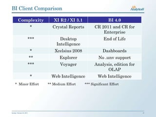 BI Client Comparison

         Complexity                  XI R2 / XI 3.1                  BI 4.0
                             *      Crystal Reports         CR 2011 and CR for
                                                                Enterprise
                            ***          Desktop                  End of Life
                                       Intelligence
                             *        Xcelsius 2008              Dashboards
                            **          Explorer              No .unv support
                            ***          Voyager            Analysis, edition for
                                                                  OLAP
                             *      Web Intelligence          Web Intelligence
     * Minor Effort               ** Medium Effort    *** Significant Effort




Sunday, February 03, 2013                                                           21
 