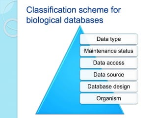 Classification scheme for
biological databases
Data type
Maintenance status
Data access
Data source
Database design
Organism
 