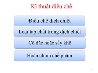 Kĩ thuật điều chế
21
Điều chế dịch chiết
Loại tạp chất trong dịch chiết
Cô đặc hoặc sấy khô
Hoàn chỉnh chế phẩm
 