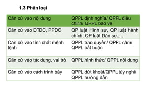 1.3 Phân loại
Căn cứ vào nội dung QPPL định nghĩa/ QPPL điều
chỉnh/ QPPL bảo vệ
Căn cứ vào ĐTĐC, PPĐC QP luật Hình sự, QP luật hành
chính, QP luật Dân sự.....
Căn cứ vào tính chất mệnh
lệnh
QPPL trao quyền/ QPPL cấm/
QPPL bắt buộc
Căn cứ vào tác dụng, vai trò QPPL hình thức/ QPPL nội dung
Căn cứ vào cách trình bày QPPL dứt khoát/QPPL tùy nghi/
QPPL hướng dẫn
 