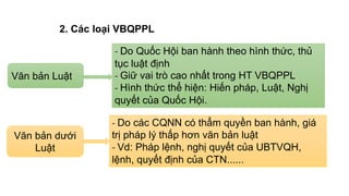 - Do các CQNN có thẩm quyền ban hành, giá
trị pháp lý thấp hơn văn bản luật
- Vd: Pháp lệnh, nghị quyết của UBTVQH,
lệnh, quyết định của CTN......
2. Các loại VBQPPL
Văn bản Luật
Văn bản dưới
Luật
- Do Quốc Hội ban hành theo hình thức, thủ
tục luật định
- Giữ vai trò cao nhất trong HT VBQPPL
- Hình thức thể hiện: Hiến pháp, Luật, Nghị
quyết của Quốc Hội.
 