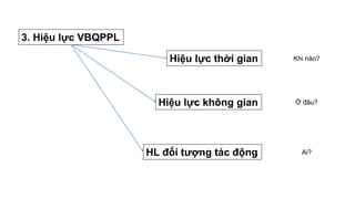 Ai?
3. Hiệu lực VBQPPL
Hiệu lực thời gian
Hiệu lực không gian
HL đối tượng tác động
Khi nào?
Ở đâu?
 