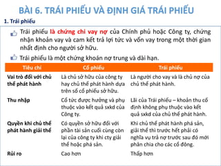 BÀI 6. TRÁI PHIẾU VÀ ĐỊNH GIÁ TRÁI PHIẾU
Tiêu chí Cổ phiếu Trái phiếu
Vai trò đối với chủ
thể phát hành
Là chủ sở hữu của công ty
hay chủ thể phát hành dựa
trên số cổ phiếu sở hữu.
Là người cho vay và là chủ nợ của
chủ thể phát hành.
Thu nhập Cổ tức được hưởng và phụ
thuộc vào kết quả sxkd của
Công ty.
Lãi của Trái phiếu – khoản thu cố
định không phụ thuộc vào kết
quả sxkd của chủ thể phát hành.
Quyền khi chủ thể
phát hành giải thể
Có quyền sở hữu đối với
phần tài sản cuối cùng còn
lại của công ty khi cty giải
thể hoặc phá sản.
Khi chủ thể phát hành phá sản,
giải thể thì trước hết phải có
nghĩa vụ trả nợ trước sau đó mới
phân chia cho các cổ đông.
Rủi ro Cao hơn Thấp hơn
Trái phiếu là chứng chi vay nợ của Chính phủ hoặc Công ty, chứng
nhận khoản vay và cam kết trả lợi tức và vốn vay trong một thời gian
nhất định cho người sở hữu.
Trái phiếu là một chứng khoán nợ trung và dài hạn.
1. Trái phiếu
 