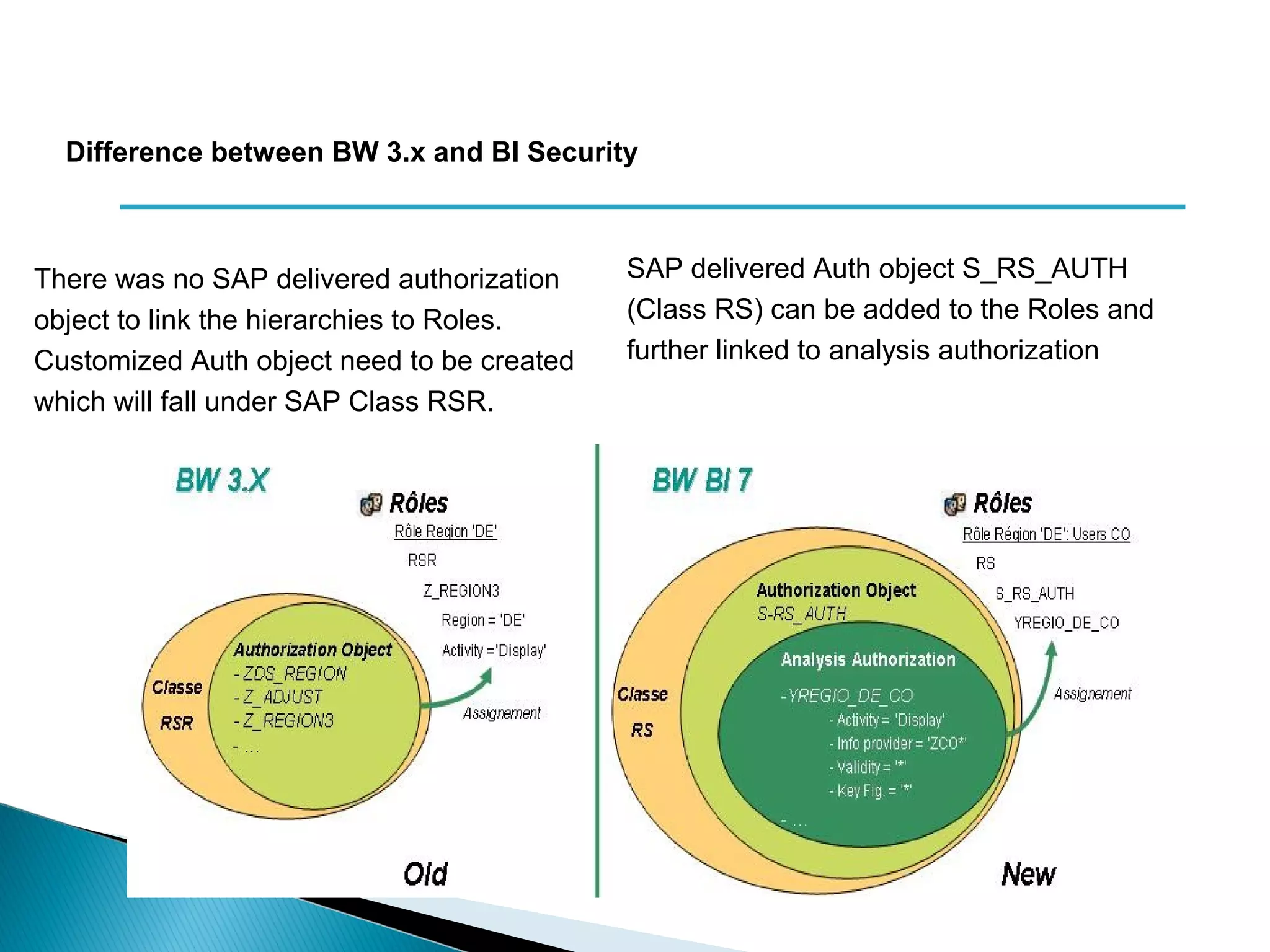 There was no SAP delivered authorization
object to link the hierarchies to Roles.
Customized Auth object need to be created
which will fall under SAP Class RSR.
Difference between BW 3.x and BI Security
SAP delivered Auth object S_RS_AUTH
(Class RS) can be added to the Roles and
further linked to analysis authorization
 