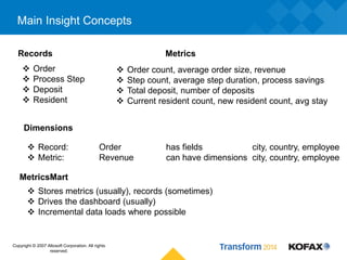 Main Insight Concepts
Copyright © 2007 Altosoft Corporation. All rights
reserved.
Records Metrics
 Order
 Process Step
 Deposit
 Resident
 Order count, average order size, revenue
 Step count, average step duration, process savings
 Total deposit, number of deposits
 Current resident count, new resident count, avg stay
Dimensions
 Record: Order has fields city, country, employee
 Metric: Revenue can have dimensions city, country, employee
MetricsMart
 Stores metrics (usually), records (sometimes)
 Drives the dashboard (usually)
 Incremental data loads where possible
 