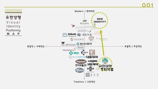 Positioning
M A P
유한양행
V i s u a l
Ident it y
001
Modern / 현대적인
Tradition / 고전적인
한정적 / 구체적인 포괄적 / 추상적인
NEW
IDENTITY
 