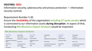 ISO27002: 2022
Information security, cybersecurity and privacy protection — Information
security controls
Requirement Number 5.30
Ensure the Availability of the organization including 3rd party vendor which
is connected to our information assets during disruption. In aspect of that,
Conducting BIA (Business Impact Analysis) would be important.
BIA (Business Impact Analysis)
Date of BIA 2020/MAR/3 Date of BIA 2020/MAR/2 Date of BIA 2020/MAR/2
Location Tokyo, JAPAN Location India Location Hong Kong
Date of Review 2020/JUN/3 13:00 (JST) Date of Review 2020/JUN/3 9:30 (IndiaTime) Date of Review 2020/JUN/3 12:00 (HK Time)
Data Onwer (Info Owner)
Name Sato, Jason
Applicateion Owner
Name Newf, Swere
Risk Owner Name
Marry, Jane
Department IT Risk department Department xxx Application department Department xxx Application department
Role BCP Manager Role Project Manager Role Project Manager
BIA Version RA-BIA-v3
 