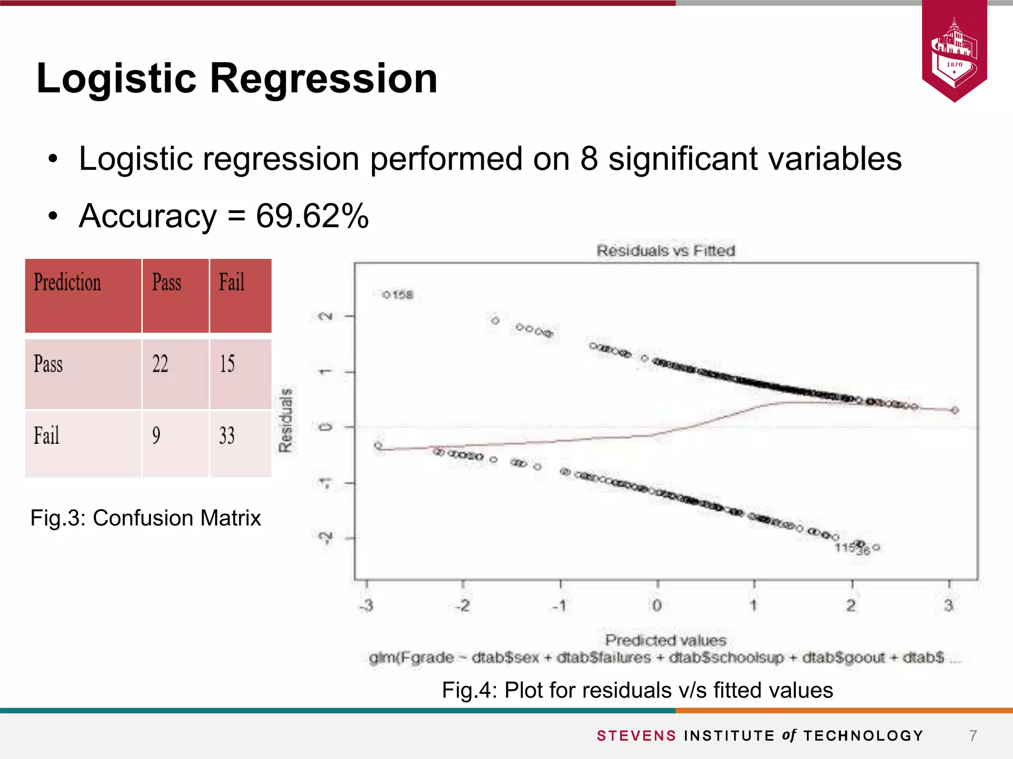7
Logistic Regression
• Logistic regression performed on 8 significant variables
• Accuracy = 69.62%
Fig.4: Plot for residuals v/s fitted values
Fig.3: Confusion Matrix
 