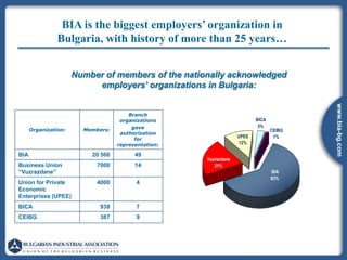 BIA is the biggest employers’ organization in
                Bulgaria, with history of more than 25 years…


                      Number of members of the nationally acknowledged
                           employers’ organizations in Bulgaria:




                                                                                        www.bia-bg.com
                                                                                        www.bia-bg.com
                                       Branch
                                    organizations                        BICA
                                        gave                              3%
      Organization:     Members:                                                CEIBG
                                    authorization
                                                                  UPEE           1%
                                         for
                                   representation:                12%

BIA                       20 500         49
                                                     Vuzrazdane
Business Union              7000         14             21%
“Vuzrazdane”                                                                    BIA
                                                                                63%
Union for Private           4000         4
Economic
Enterprises (UPEE)
BICA                         938         7
CEIBG                        387         9
 