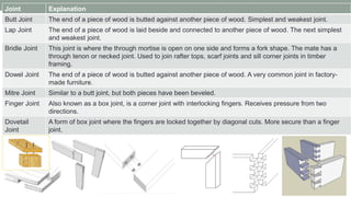 Joint Explanation
Butt Joint The end of a piece of wood is butted against another piece of wood. Simplest and weakest joint.
Lap Joint The end of a piece of wood is laid beside and connected to another piece of wood. The next simplest
and weakest joint.
Bridle Joint This joint is where the through mortise is open on one side and forms a fork shape. The mate has a
through tenon or necked joint. Used to join rafter tops, scarf joints and sill corner joints in timber
framing.
Dowel Joint The end of a piece of wood is butted against another piece of wood. A very common joint in factory-
made furniture.
Mitre Joint Similar to a butt joint, but both pieces have been beveled.
Finger Joint Also known as a box joint, is a corner joint with interlocking fingers. Receives pressure from two
directions.
Dovetail
Joint
A form of box joint where the fingers are locked together by diagonal cuts. More secure than a finger
joint.
 