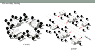 Surrounding Setting
Centric
Linear
 