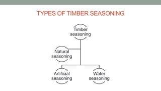TYPES OF TIMBER SEASONING
Timber
seasoning
Artificial
seasoning
Water
seasoning
Natural
seasoning
 