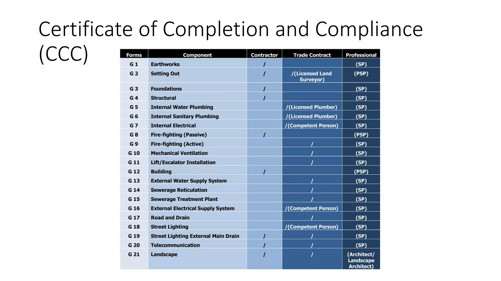 Certificate of Completion and Compliance
(CCC)
 