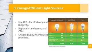 31
3. Energy-Efficient Light Sources
▪ Use LEDs for efficiency and
longevity.
▪ Replace incandescent and
CFLs.
▪ Choose ENERGY STAR-rated
products.
 