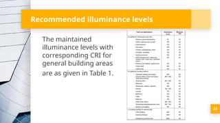 Recommended illuminance levels
The maintained
illuminance levels with
corresponding CRI for
general building areas
are as given in Table 1.
33
 