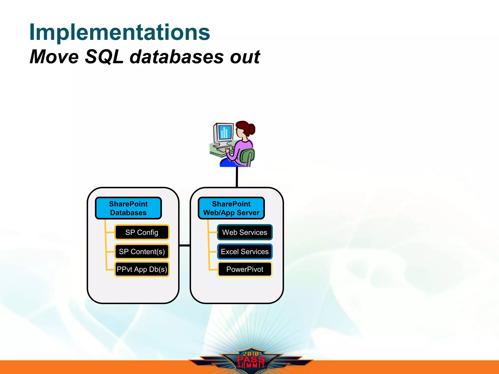 Implementations
Move SQL databases out
SharePoint
Databases
SharePoint
Web/App Server
 