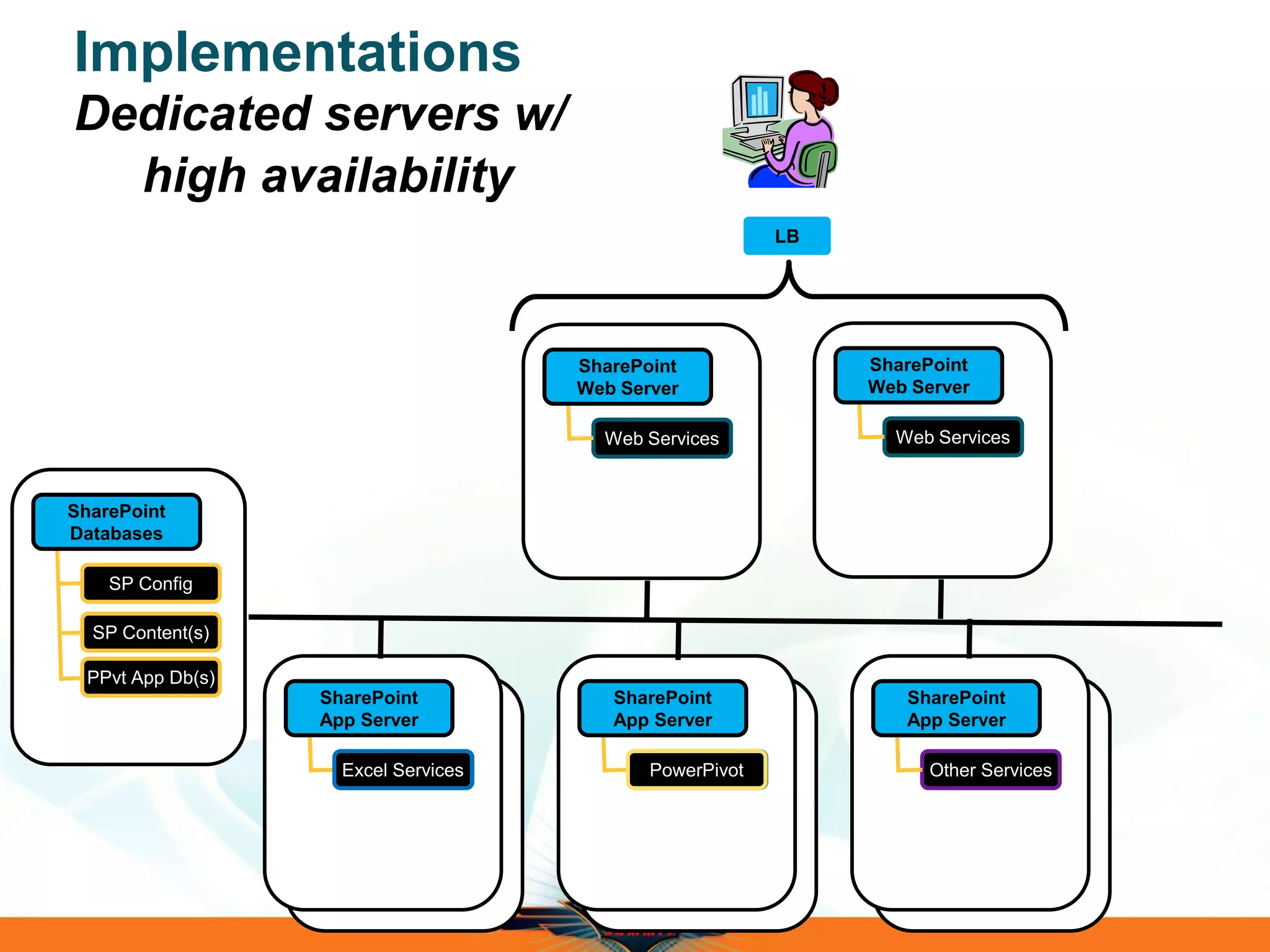 Implementations
Dedicated servers w/
high availability
SharePoint
Databases
SharePoint
Web Server
SharePoint
Web Server
SharePoint
App Server
SharePoint
App Server
SharePoint
App Server
LB
. . .
. . .
 