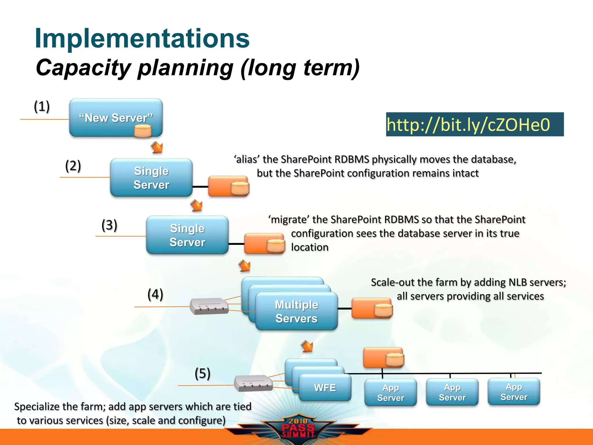 Implementations
Capacity planning (long term)
“New Server”
(1)
‘alias’ the SharePoint RDBMS physically moves the database,
but the SharePoint configuration remains intactSingle
Server
(2)
‘migrate’ the SharePoint RDBMS so that the SharePoint
configuration sees the database server in its true
location
Single
Server
(3)
Single
Server
Single
Server
Multiple
Servers
Scale-out the farm by adding NLB servers;
all servers providing all services(4)
Specialize the farm; add app servers which are tied
to various services (size, scale and configure)
WFE App
Server
(5)
App
Server
App
Server
http://bit.ly/cZOHe0
 