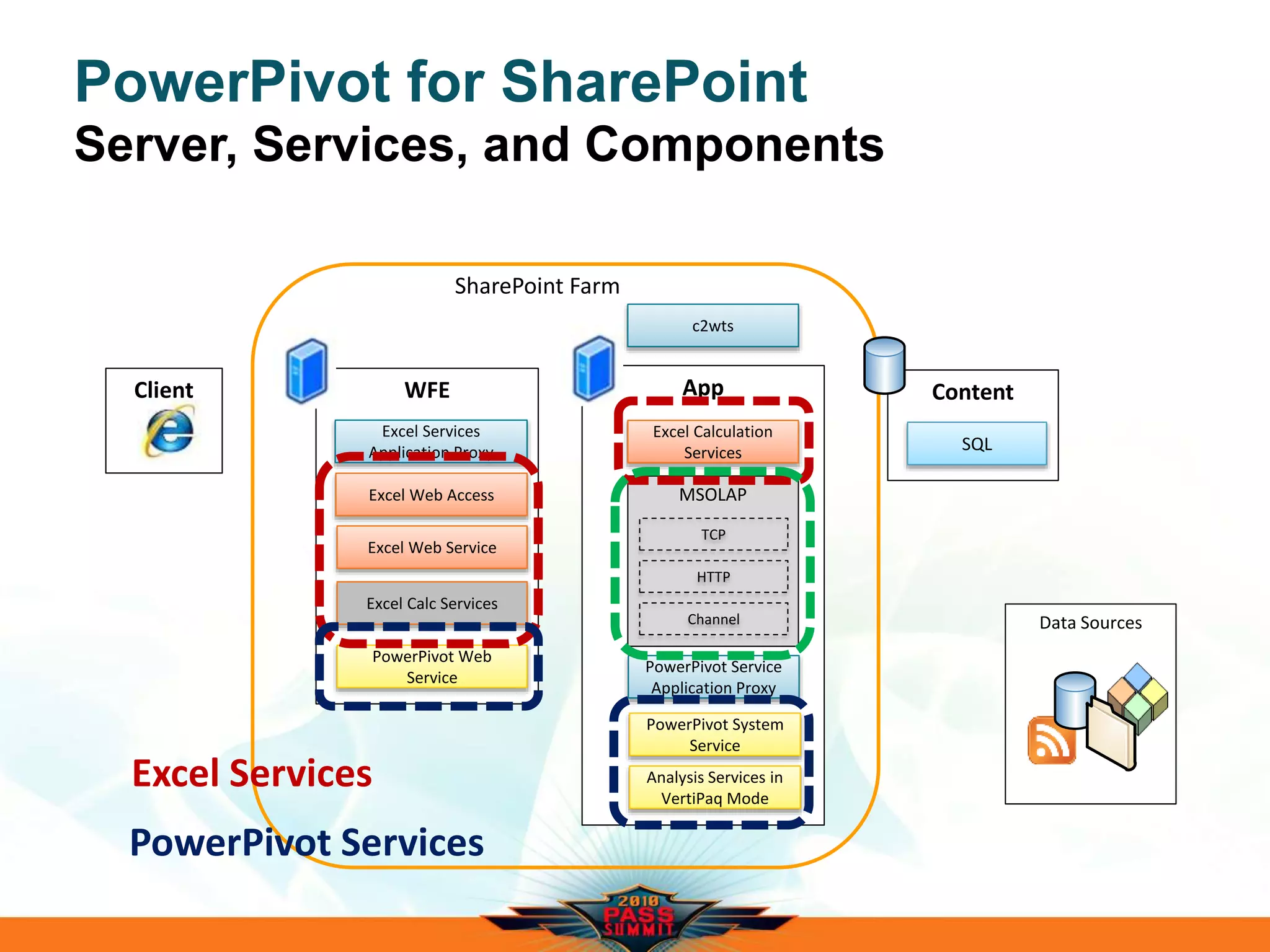 Data Sources
PowerPivot for SharePoint
Server, Services, and Components
WFE
Excel Web Access
App
Excel Calculation
Services
Content
SQL
Excel Web Service
SharePoint Farm
MSOLAP
TCP
HTTP
Channel
PowerPivot Web
Service
Excel Calc Services
PowerPivot System
Service
Analysis Services in
VertiPaq Mode
PowerPivot Service
Application Proxy
Client
Excel Services
Application Proxy
Excel Services
PowerPivot Services
c2wts
 
