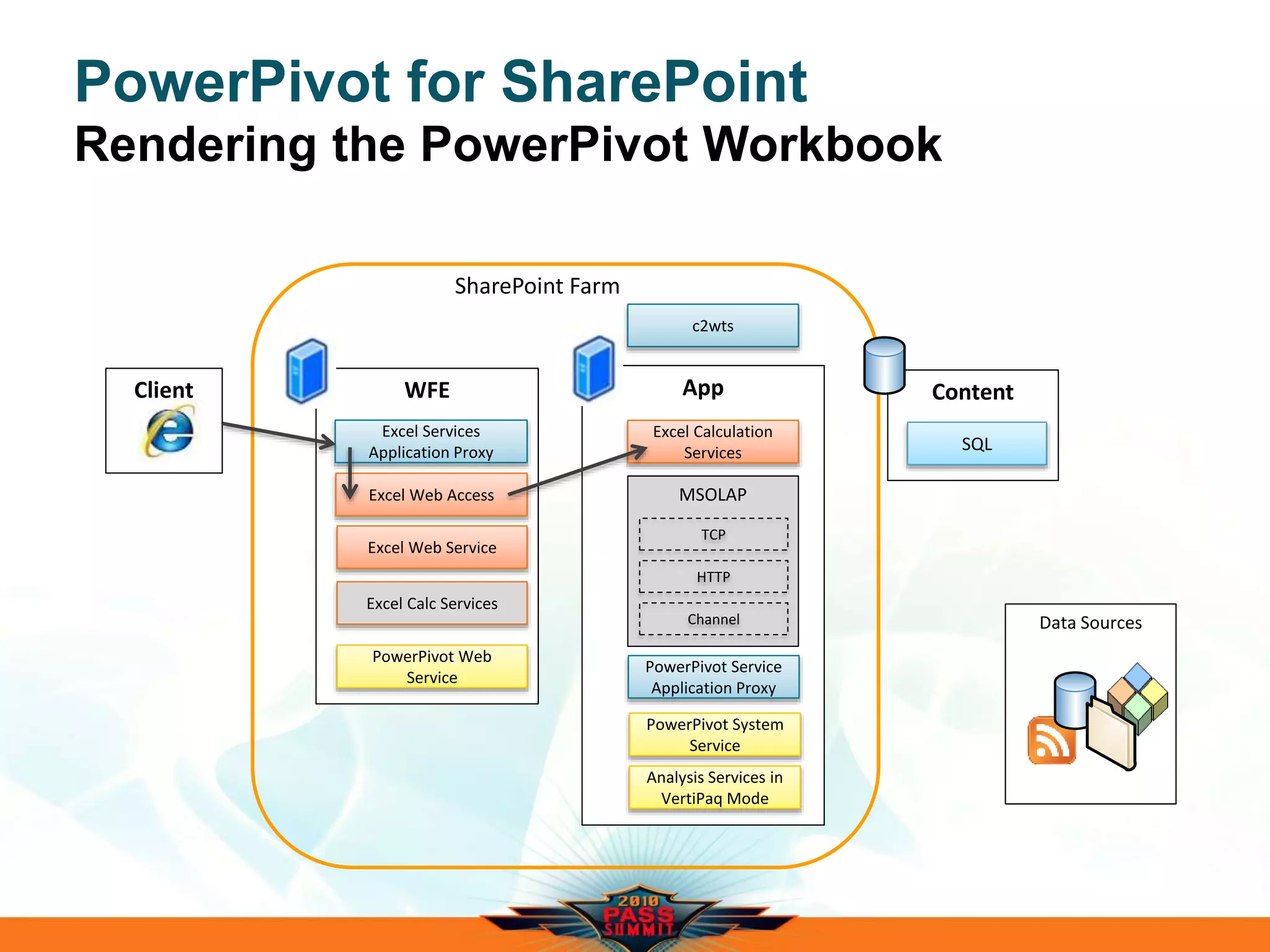 Data Sources
PowerPivot for SharePoint
Rendering the PowerPivot Workbook
WFE
Excel Web Access
App
Excel Calculation
Services
Content
SQL
Excel Web Service
SharePoint Farm
MSOLAP
TCP
HTTP
Channel
PowerPivot Web
Service
Excel Calc Services
PowerPivot System
Service
Analysis Services in
VertiPaq Mode
PowerPivot Service
Application Proxy
Client
Excel Services
Application Proxy
c2wts
 