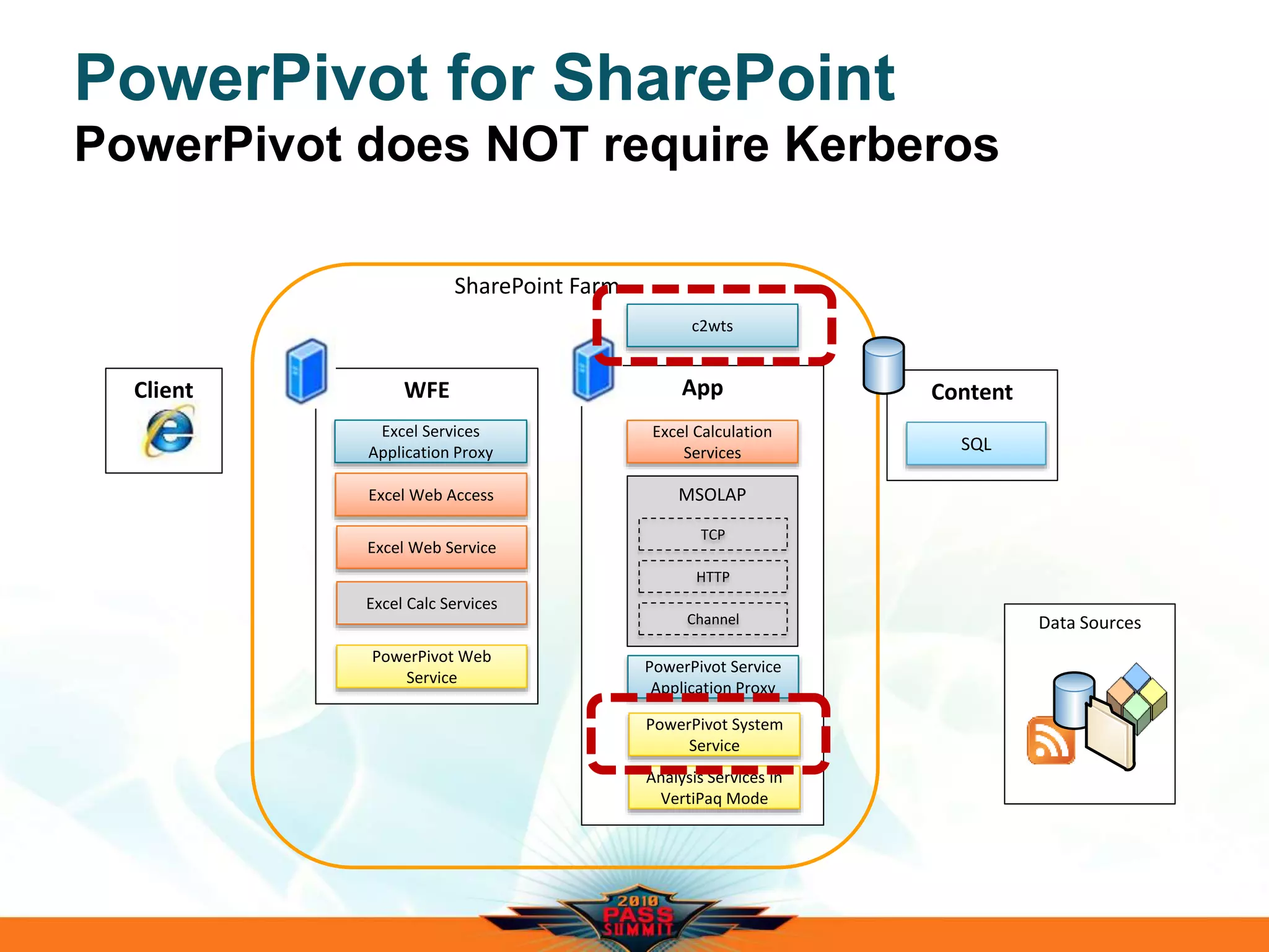 Data Sources
PowerPivot for SharePoint
PowerPivot does NOT require Kerberos
WFE
Excel Web Access
App
Excel Calculation
Services
Content
SQL
Excel Web Service
SharePoint Farm
MSOLAP
TCP
HTTP
Channel
PowerPivot Web
Service
Excel Calc Services
PowerPivot System
Service
Analysis Services in
VertiPaq Mode
PowerPivot Service
Application Proxy
Client
Excel Services
Application Proxy
c2wts
 