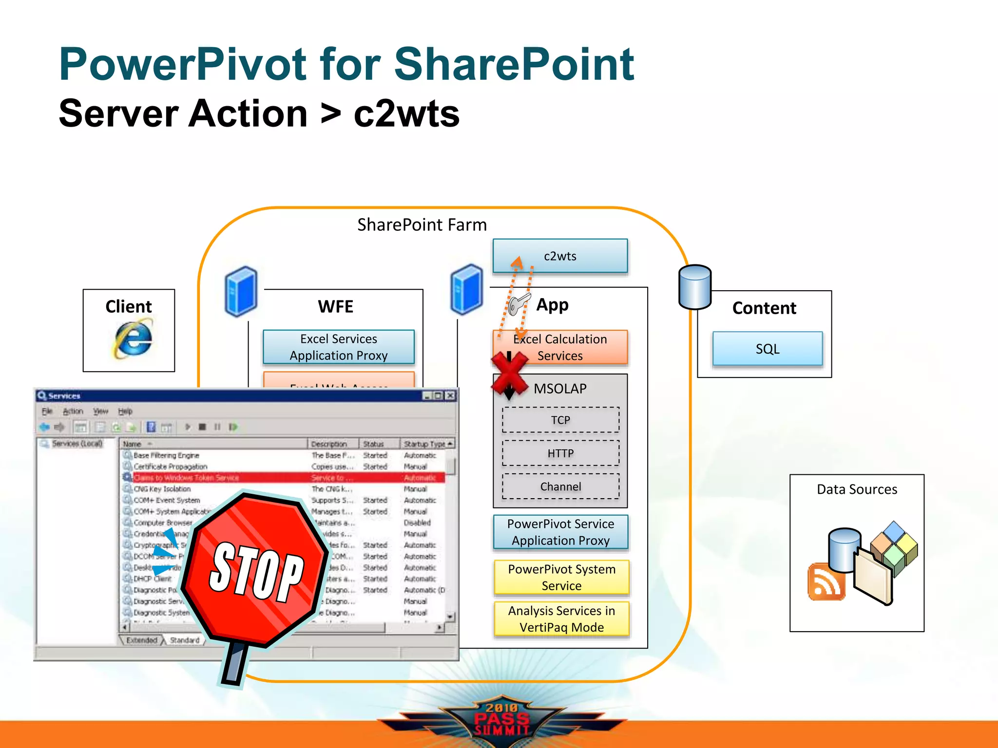 Data Sources
PowerPivot for SharePoint
Server Action > c2wts
WFE
Excel Web Access
App
Excel Calculation
Services
Content
SQL
Excel Web Service
SharePoint Farm
MSOLAP
TCP
HTTP
Channel
PowerPivot Web
Service
Excel Calc Services
PowerPivot System
Service
Analysis Services in
VertiPaq Mode
PowerPivot Service
Application Proxy
Client
Excel Services
Application Proxy
c2wts
 