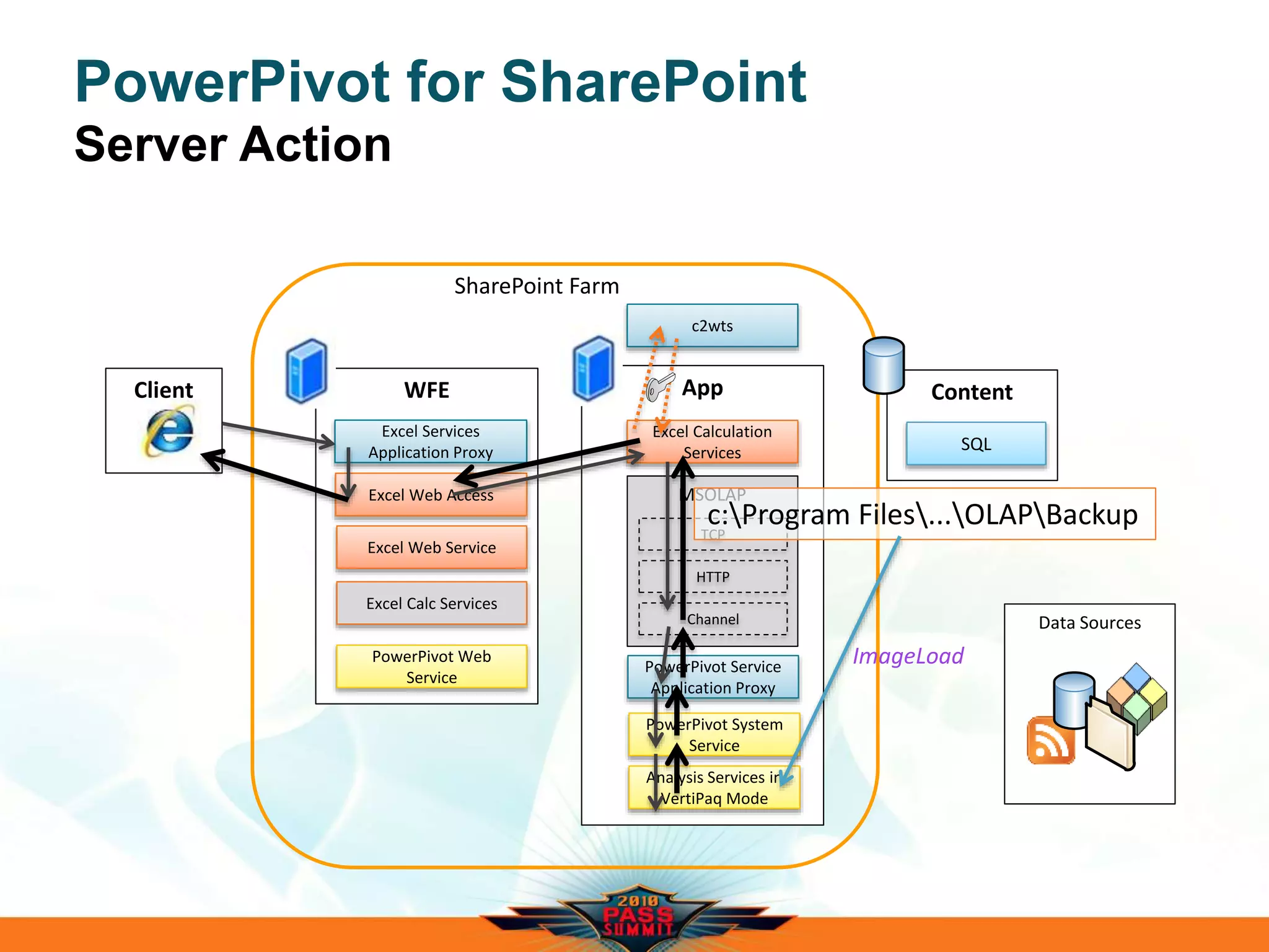 Data Sources
PowerPivot for SharePoint
Server Action
WFE
Excel Web Access
App
Excel Calculation
Services
Content
SQL
Excel Web Service
SharePoint Farm
MSOLAP
TCP
HTTP
Channel
PowerPivot Web
Service
Excel Calc Services
PowerPivot System
Service
Analysis Services in
VertiPaq Mode
PowerPivot Service
Application Proxy
Client
Excel Services
Application Proxy
c2wts
c:Program Files...OLAPBackup
ImageLoad
 