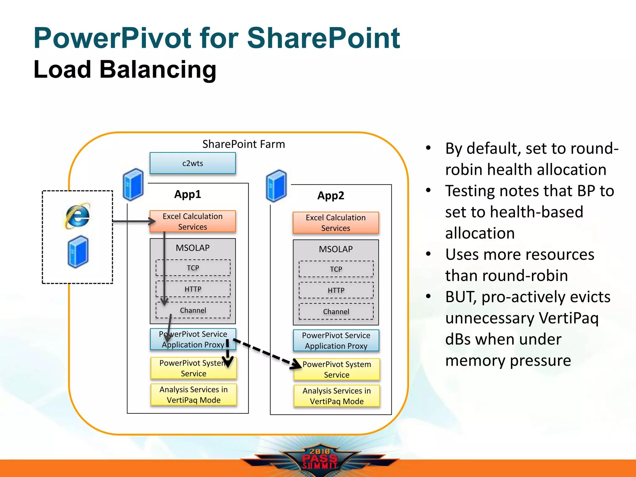 PowerPivot for SharePoint
Load Balancing
App1
Excel Calculation
Services
SharePoint Farm
MSOLAP
TCP
HTTP
Channel
PowerPivot System
Service
Analysis Services in
VertiPaq Mode
PowerPivot Service
Application Proxy
c2wts
App2
Excel Calculation
Services
MSOLAP
TCP
HTTP
Channel
PowerPivot System
Service
Analysis Services in
VertiPaq Mode
PowerPivot Service
Application Proxy
• By default, set to round-
robin health allocation
• Testing notes that BP to
set to health-based
allocation
• Uses more resources
than round-robin
• BUT, pro-actively evicts
unnecessary VertiPaq
dBs when under
memory pressure
 