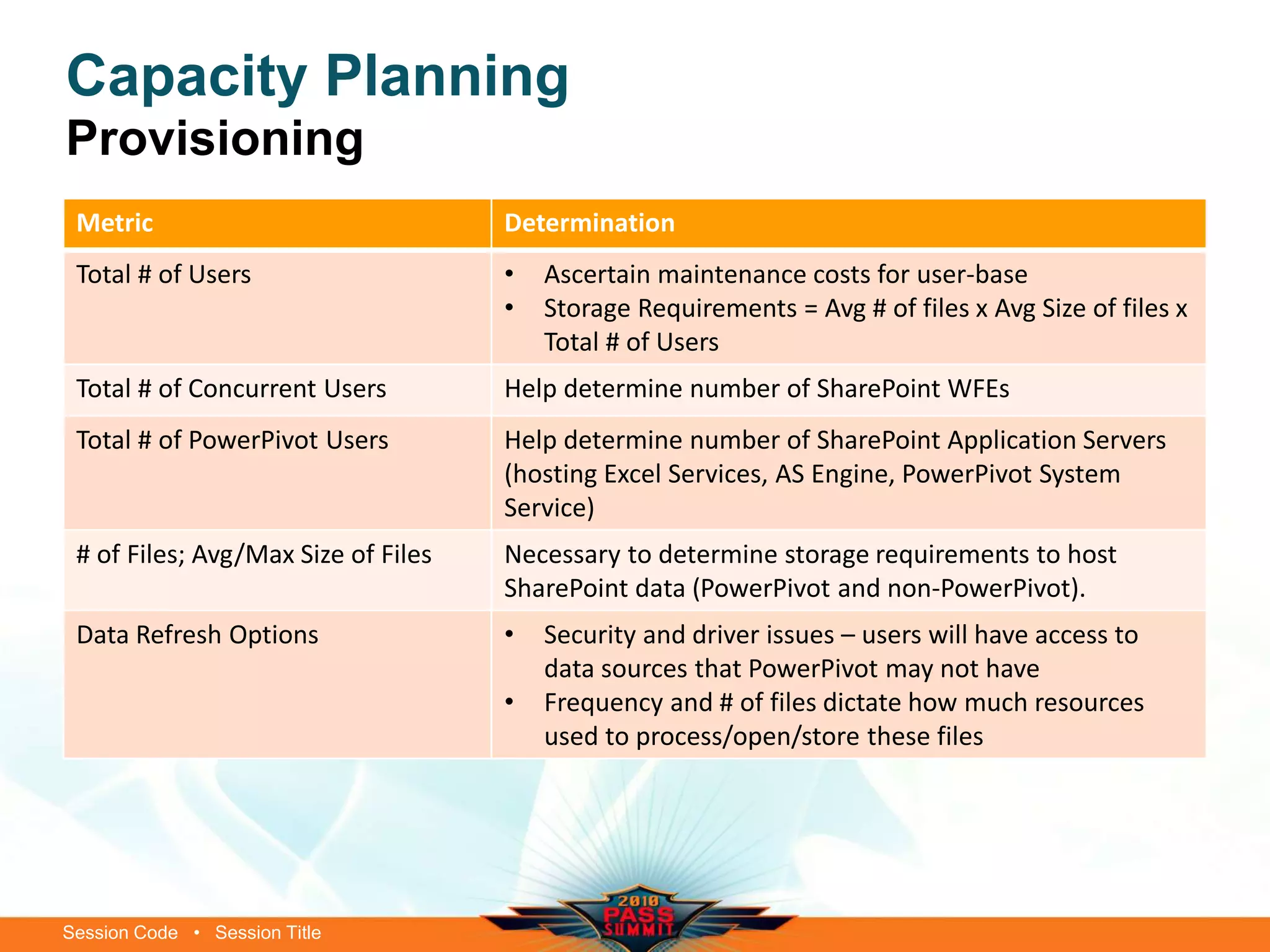 Session Code • Session Title
Capacity Planning
Provisioning
Metric Determination
Total # of Users • Ascertain maintenance costs for user-base
• Storage Requirements = Avg # of files x Avg Size of files x
Total # of Users
Total # of Concurrent Users Help determine number of SharePoint WFEs
Total # of PowerPivot Users Help determine number of SharePoint Application Servers
(hosting Excel Services, AS Engine, PowerPivot System
Service)
# of Files; Avg/Max Size of Files Necessary to determine storage requirements to host
SharePoint data (PowerPivot and non-PowerPivot).
Data Refresh Options • Security and driver issues – users will have access to
data sources that PowerPivot may not have
• Frequency and # of files dictate how much resources
used to process/open/store these files
 