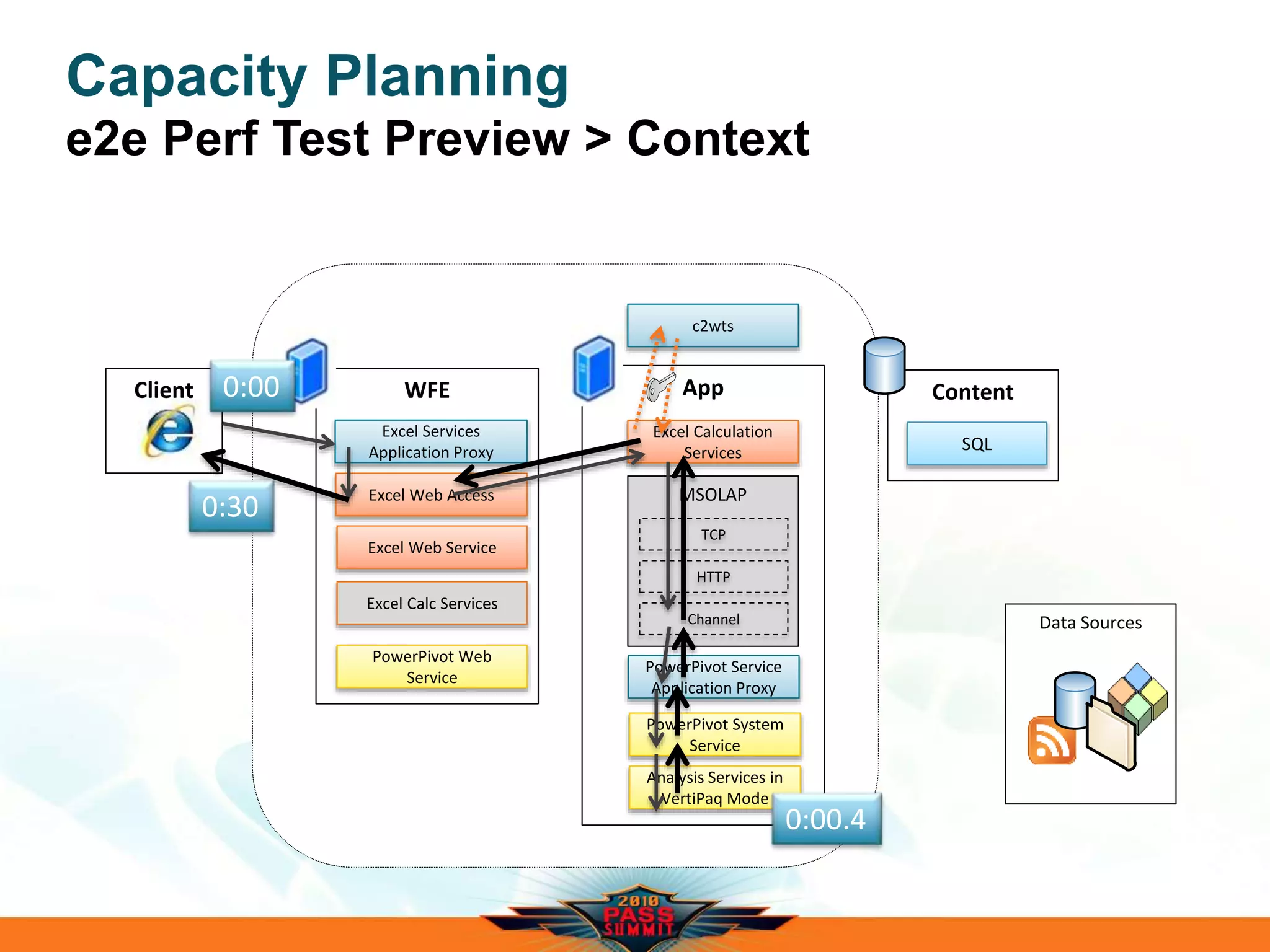 Data Sources
Capacity Planning
e2e Perf Test Preview > Context
WFE
Excel Web Access
App
Excel Calculation
Services
Content
SQL
Excel Web Service
SharePoint Farm
MSOLAP
TCP
HTTP
Channel
PowerPivot Web
Service
Excel Calc Services
PowerPivot System
Service
Analysis Services in
VertiPaq Mode
PowerPivot Service
Application Proxy
Client
Excel Services
Application Proxy
c2wts
0:00
0:30
0:00.4
 