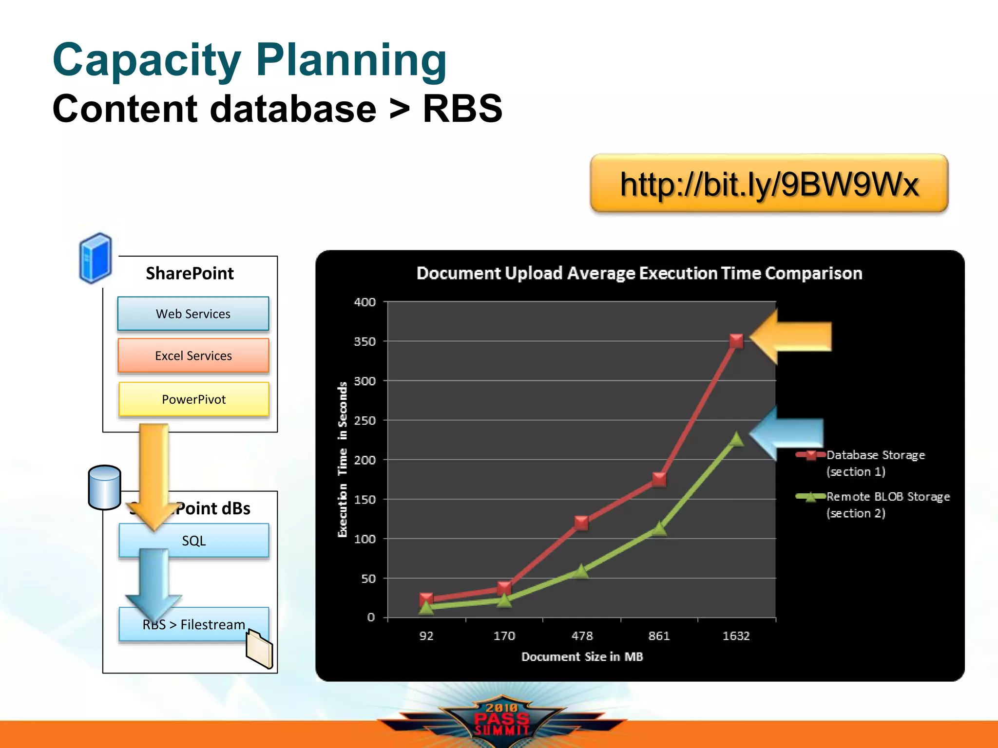 Capacity Planning
Content database > RBS
SharePoint
Excel Services
PowerPivot
Web Services
SharePoint dBs
SQL
RBS > Filestream
10K
http://bit.ly/9BW9Wx
 