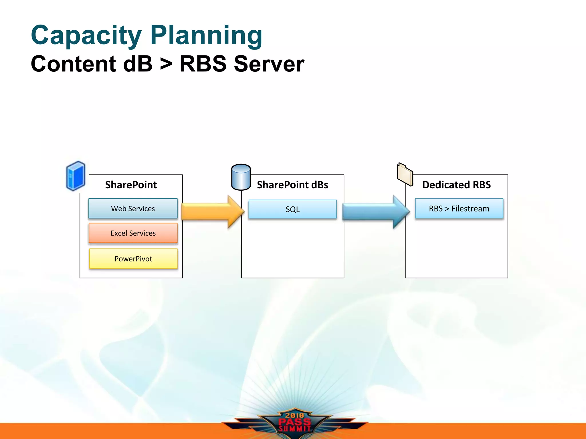 Dedicated RBS
Capacity Planning
Content dB > RBS Server
SharePoint
Excel Services
PowerPivot
Web Services
SharePoint dBs
SQL RBS > Filestream
 