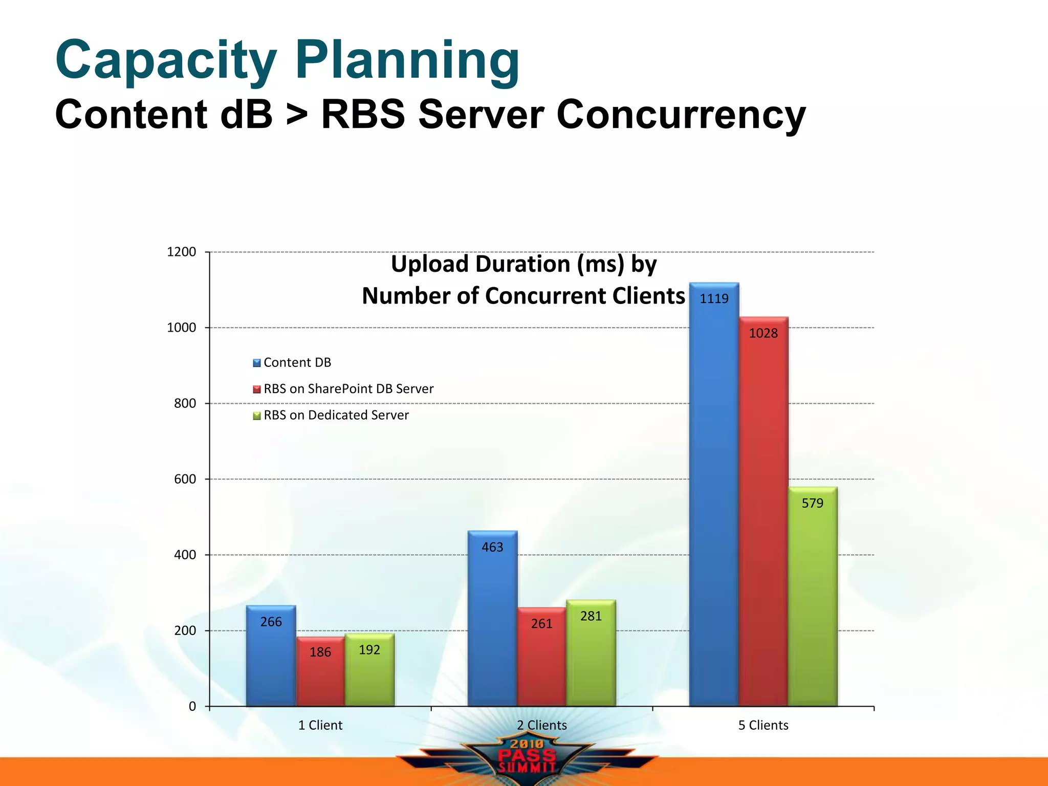 Capacity Planning
Content dB > RBS Server Concurrency
266
463
1119
186
261
1028
192
281
579
0
200
400
600
800
1000
1200
1 Client 2 Clients 5 Clients
Upload Duration (ms) by
Number of Concurrent Clients
Content DB
RBS on SharePoint DB Server
RBS on Dedicated Server
 