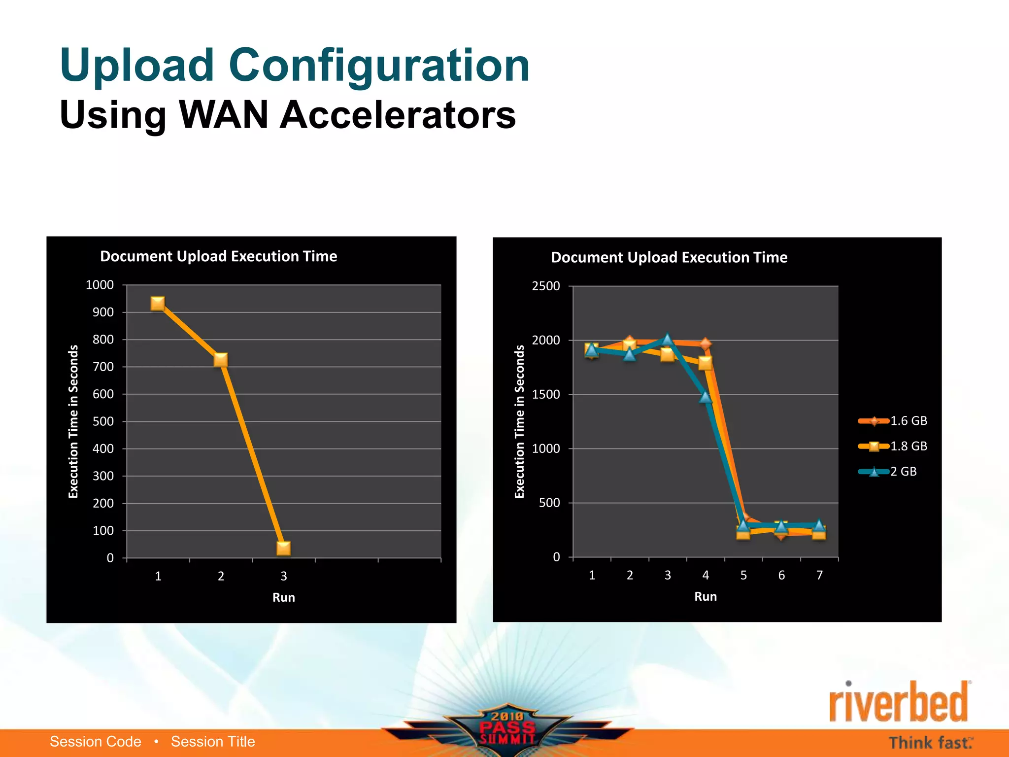 Session Code • Session Title
Upload Configuration
Using WAN Accelerators
0
100
200
300
400
500
600
700
800
900
1000
1 2 3
ExecutionTimeinSeconds
Run
Document Upload Execution Time
0
500
1000
1500
2000
2500
1 2 3 4 5 6 7
ExecutionTimeinSeconds
Run
Document Upload Execution Time
1.6 GB
1.8 GB
2 GB
 
