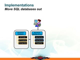 Implementations
Move SQL databases out
SharePoint
Databases
SharePoint
Web/App Server
 