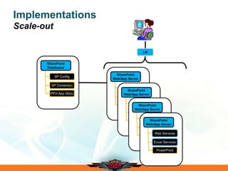 Implementations
Scale-out
SharePoint
Databases
SharePoint
Web/App Server
SharePoint
Web/App Server
SharePoint
Web/App Server
SharePoint
Web/App Server
LB
 