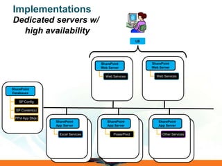 Implementations
Dedicated servers w/
high availability
SharePoint
Databases
SharePoint
Web Server
SharePoint
Web Server
SharePoint
App Server
SharePoint
App Server
SharePoint
App Server
LB
. . .
. . .
 