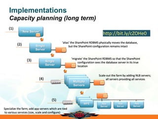 Implementations
Capacity planning (long term)
“New Server”
(1)
‘alias’ the SharePoint RDBMS physically moves the database,
but the SharePoint configuration remains intactSingle
Server
(2)
‘migrate’ the SharePoint RDBMS so that the SharePoint
configuration sees the database server in its true
location
Single
Server
(3)
Single
Server
Single
Server
Multiple
Servers
Scale-out the farm by adding NLB servers;
all servers providing all services(4)
Specialize the farm; add app servers which are tied
to various services (size, scale and configure)
WFE App
Server
(5)
App
Server
App
Server
http://bit.ly/cZOHe0
 