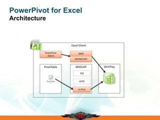 PowerPivot for Excel
Architecture
Excel Client
PivotTable MSOLAP
In-Proc
TCP
HTTP
VertiPaq
PowerPivot
Add-In
AMO
ADOMD.NET
 