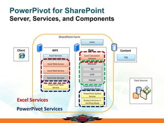 Data Sources
PowerPivot for SharePoint
Server, Services, and Components
WFE
Excel Web Access
App
Excel Calculation
Services
Content
SQL
Excel Web Service
SharePoint Farm
MSOLAP
TCP
HTTP
Channel
PowerPivot Web
Service
Excel Calc Services
PowerPivot System
Service
Analysis Services in
VertiPaq Mode
PowerPivot Service
Application Proxy
Client
Excel Services
Application Proxy
Excel Services
PowerPivot Services
c2wts
 